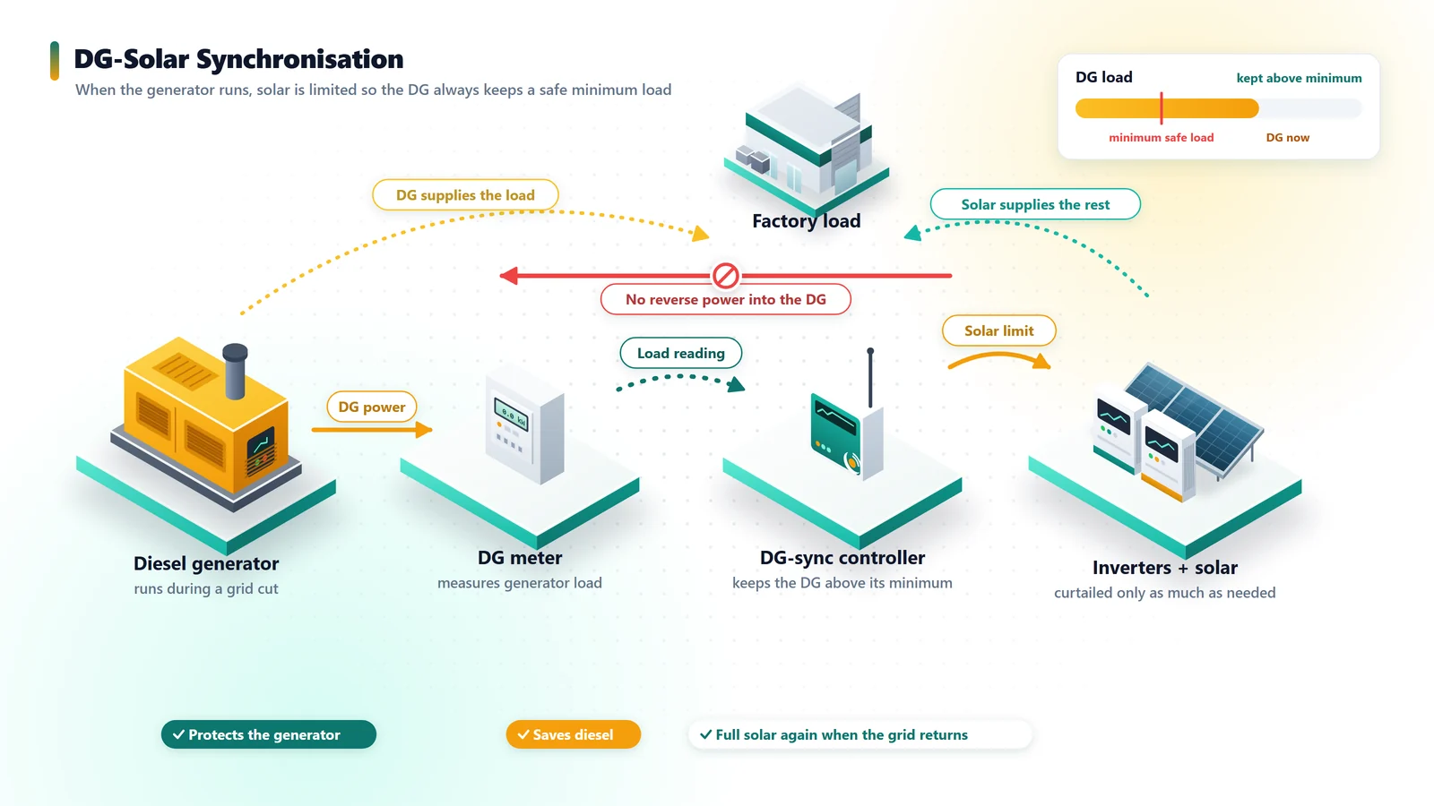 DG–Solar Synchronisation