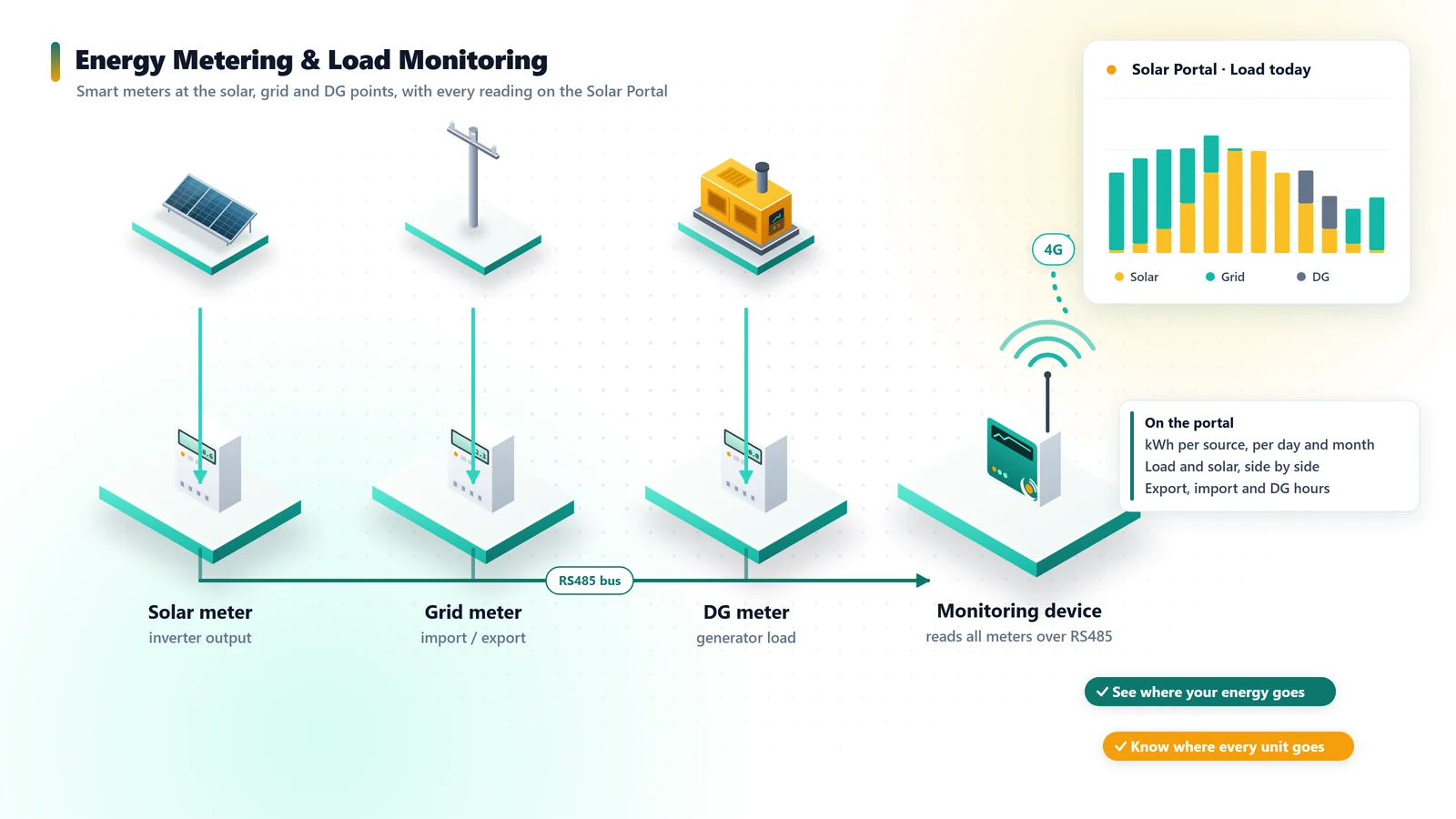 Energy Metering & Load Monitoring