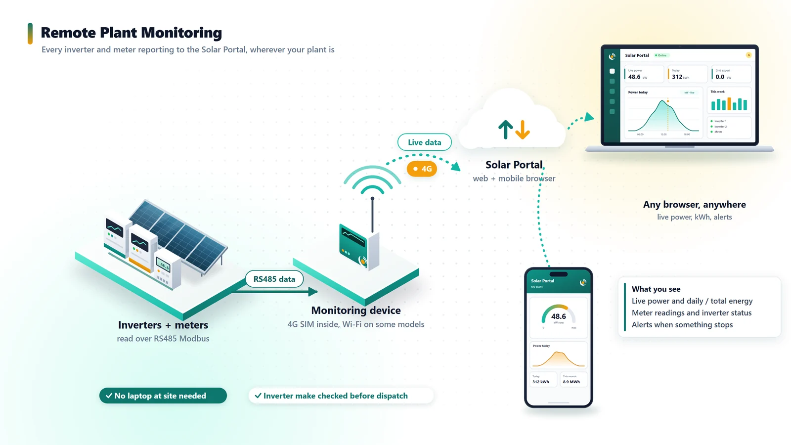 Remote Plant Monitoring