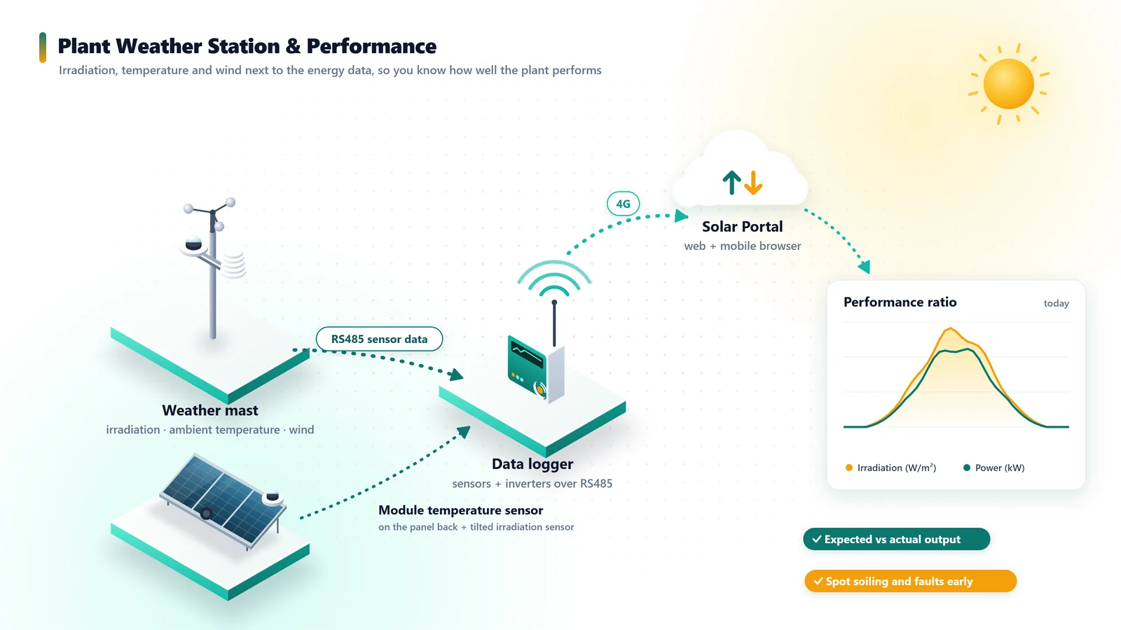 Plant Weather Station & Performance