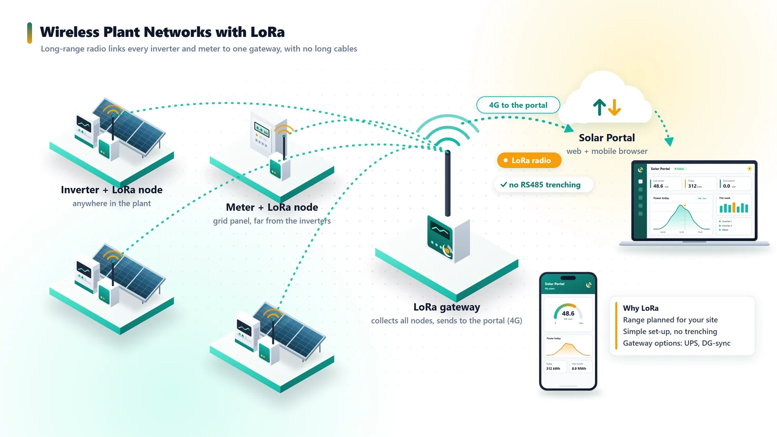 Wireless Plant Networks with LoRa