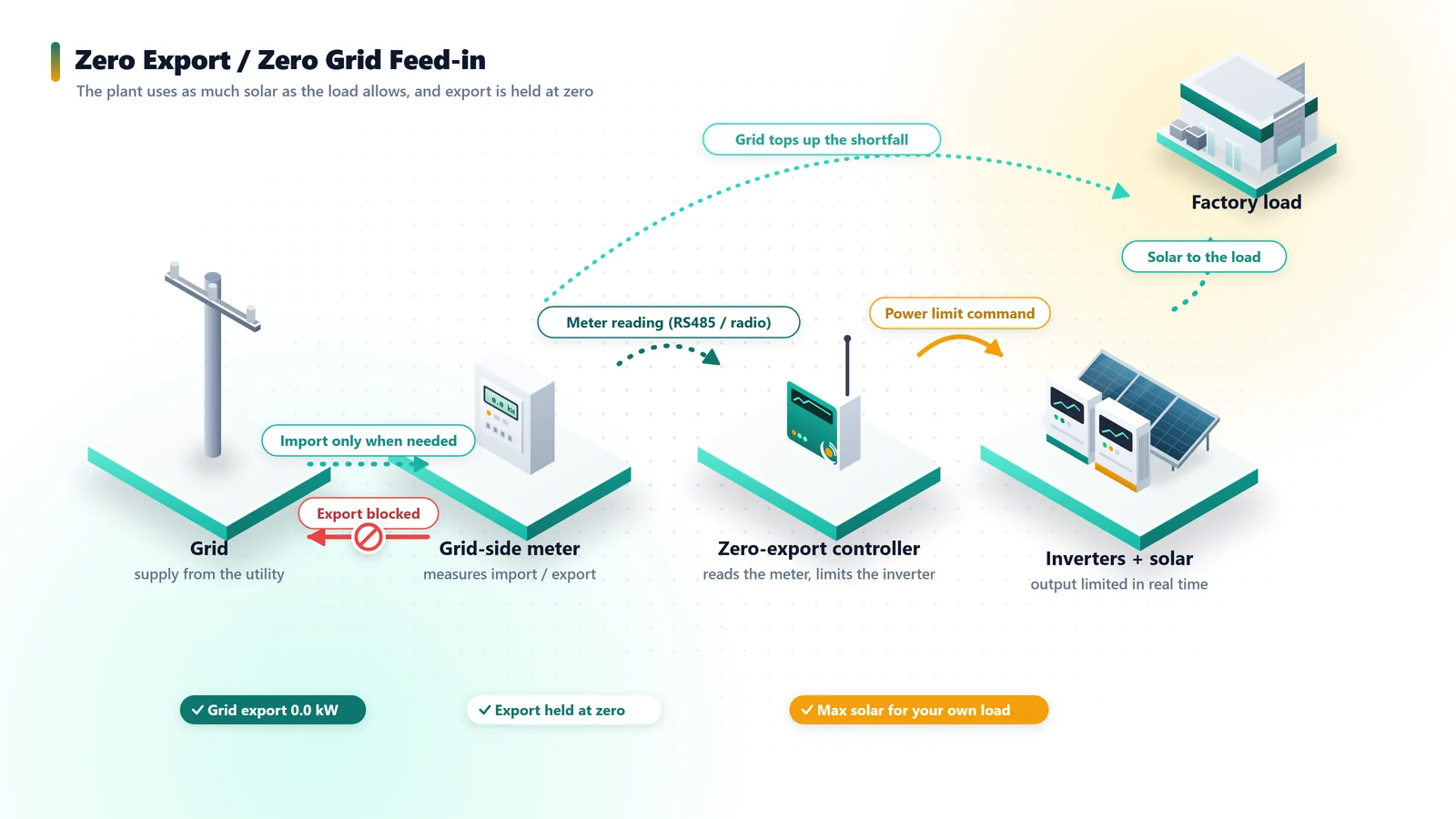 Zero Export / Zero Grid Feed-in